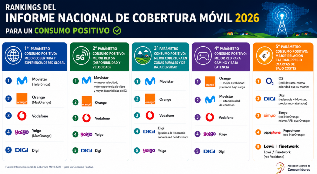 LA ASOCIACIÓN ESPAÑOLA DE CONSUMIDORES ELABORA UN INFORME DE COBERTURA MÓVIL 2026